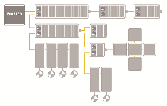 Figure 2. The topology flexibility of EtherCAT simplifies planning and installation.